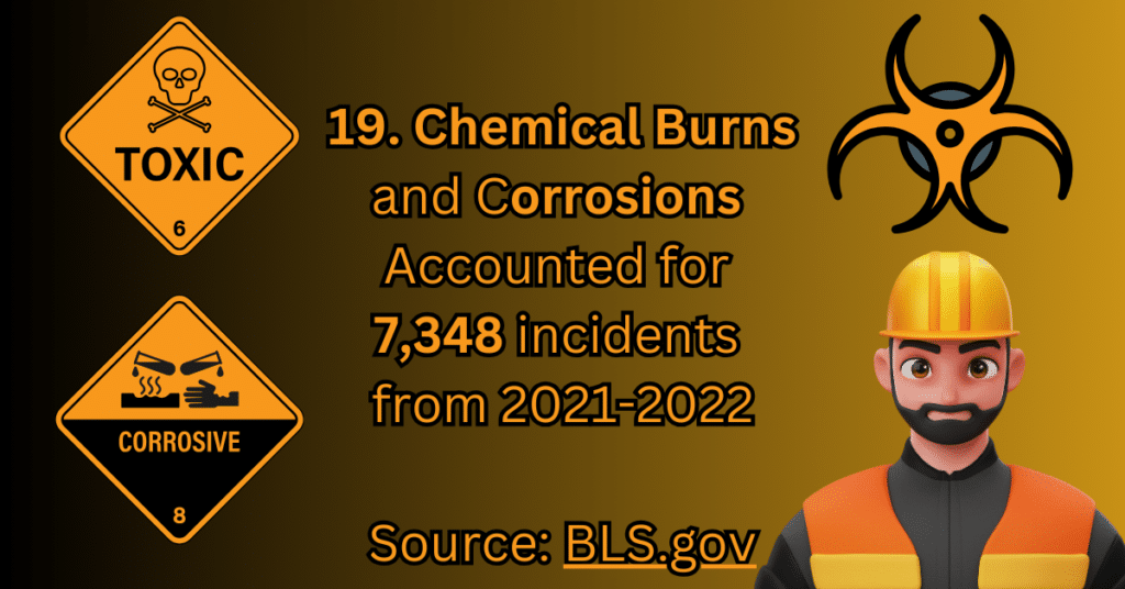 Chemical burns and corrosions accounted for 7,348 incidents from 2021-2022