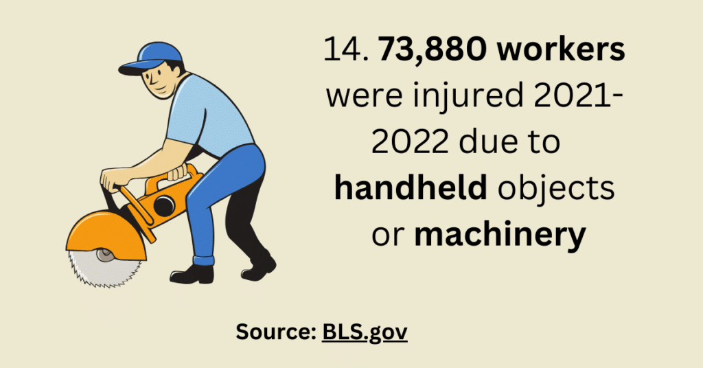 73,880 WORKERS WERE INJURED 2021-2022 DUE TO HANDHELD OBJECTS OR MACHINERY